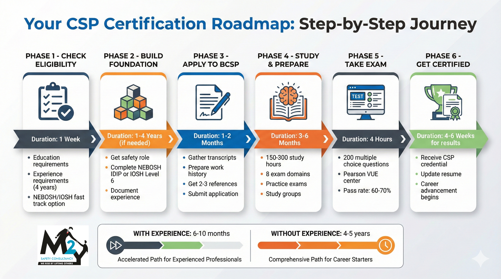 CSP Certification Roadmap
